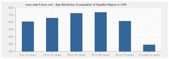Age distribution of population of Nazelles-Négron in 1999