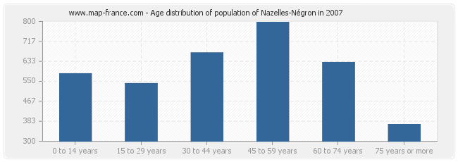 Age distribution of population of Nazelles-Négron in 2007