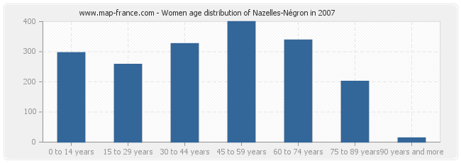 Women age distribution of Nazelles-Négron in 2007