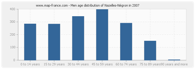 Men age distribution of Nazelles-Négron in 2007