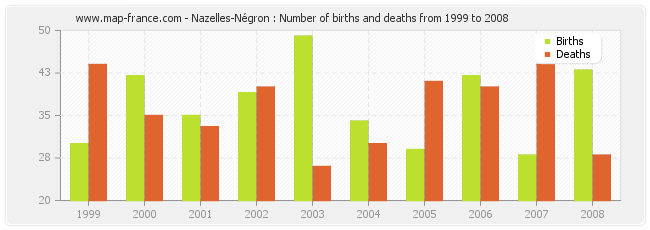 Nazelles-Négron : Number of births and deaths from 1999 to 2008