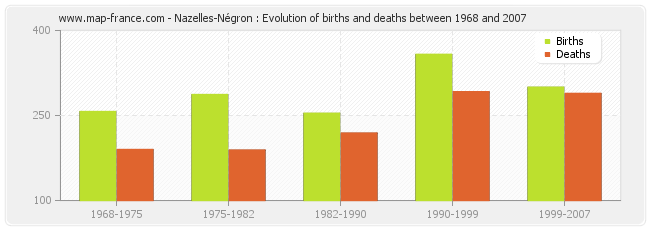 Nazelles-Négron : Evolution of births and deaths between 1968 and 2007