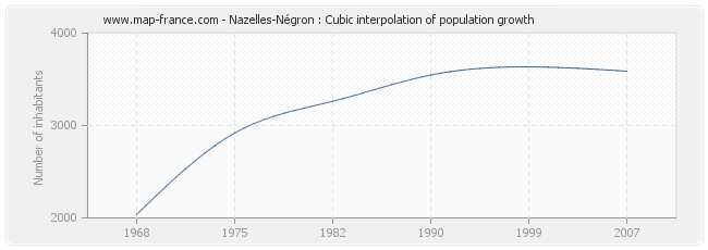 Nazelles-Négron : Cubic interpolation of population growth