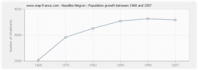 Population Nazelles-Négron