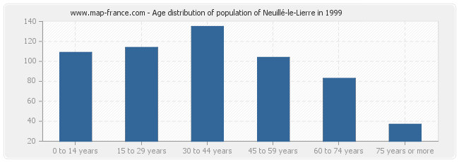 Age distribution of population of Neuillé-le-Lierre in 1999
