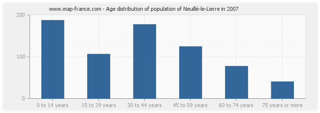Age distribution of population of Neuillé-le-Lierre in 2007