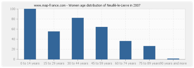 Women age distribution of Neuillé-le-Lierre in 2007
