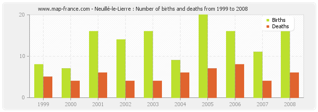 Neuillé-le-Lierre : Number of births and deaths from 1999 to 2008