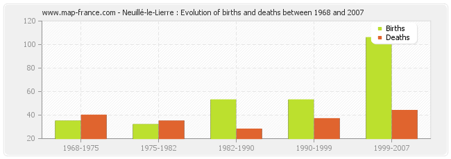 Neuillé-le-Lierre : Evolution of births and deaths between 1968 and 2007