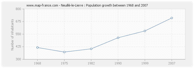 Population Neuillé-le-Lierre