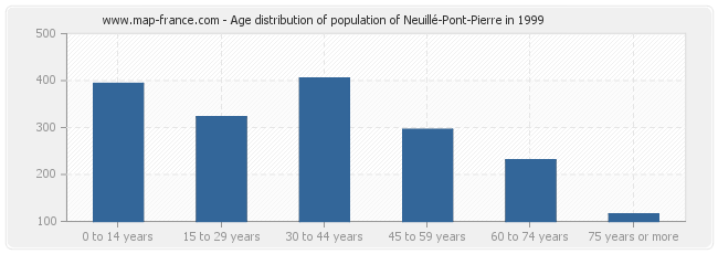 Age distribution of population of Neuillé-Pont-Pierre in 1999
