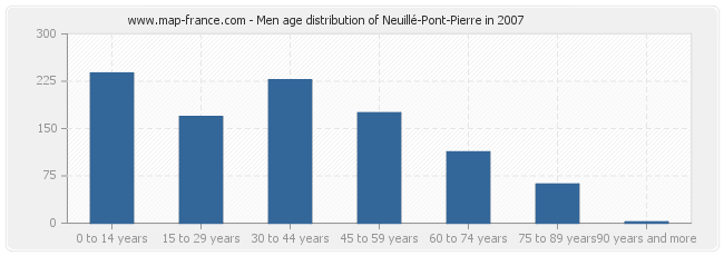 Men age distribution of Neuillé-Pont-Pierre in 2007