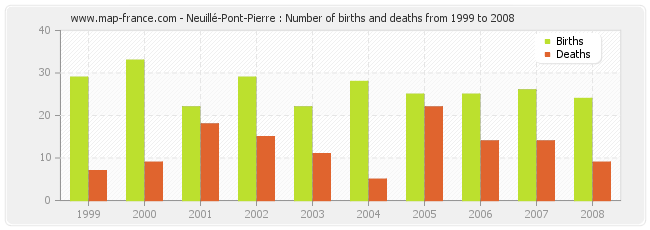 Neuillé-Pont-Pierre : Number of births and deaths from 1999 to 2008
