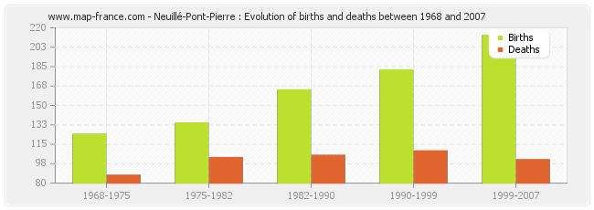 Neuillé-Pont-Pierre : Evolution of births and deaths between 1968 and 2007