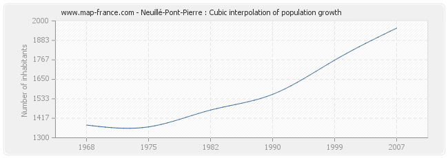 Neuillé-Pont-Pierre : Cubic interpolation of population growth