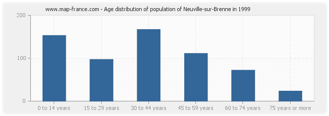 Age distribution of population of Neuville-sur-Brenne in 1999