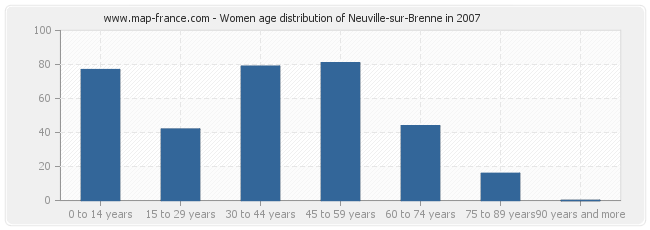 Women age distribution of Neuville-sur-Brenne in 2007