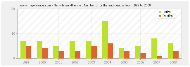 Neuville-sur-Brenne : Number of births and deaths from 1999 to 2008