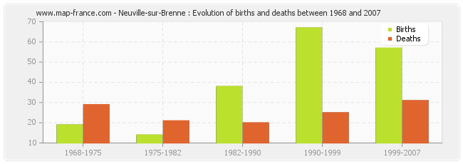 Neuville-sur-Brenne : Evolution of births and deaths between 1968 and 2007