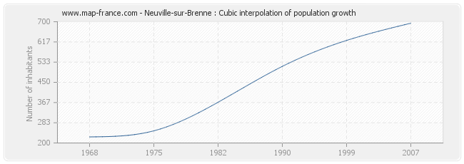 Neuville-sur-Brenne : Cubic interpolation of population growth