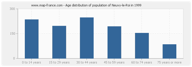 Age distribution of population of Neuvy-le-Roi in 1999