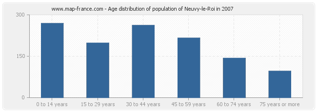 Age distribution of population of Neuvy-le-Roi in 2007