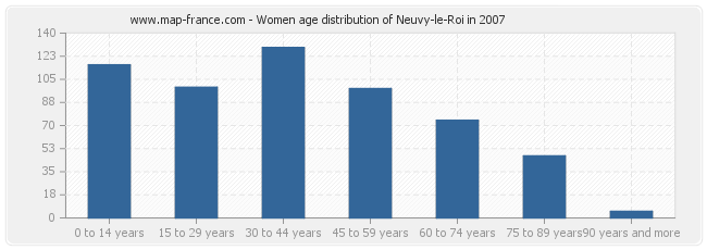 Women age distribution of Neuvy-le-Roi in 2007