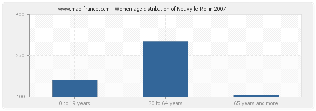 Women age distribution of Neuvy-le-Roi in 2007