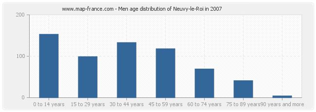 Men age distribution of Neuvy-le-Roi in 2007