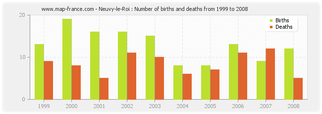 Neuvy-le-Roi : Number of births and deaths from 1999 to 2008