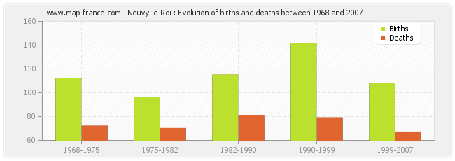 Neuvy-le-Roi : Evolution of births and deaths between 1968 and 2007