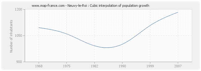 Neuvy-le-Roi : Cubic interpolation of population growth
