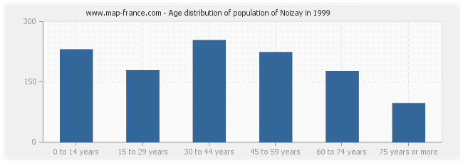 Age distribution of population of Noizay in 1999