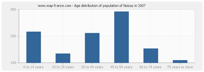 Age distribution of population of Noizay in 2007