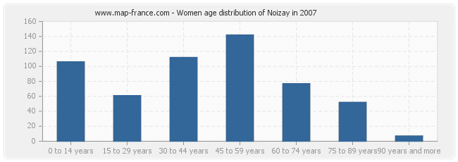 Women age distribution of Noizay in 2007