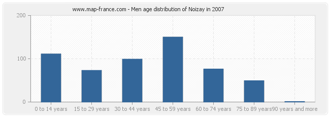 Men age distribution of Noizay in 2007