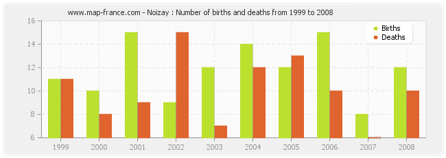 Noizay : Number of births and deaths from 1999 to 2008