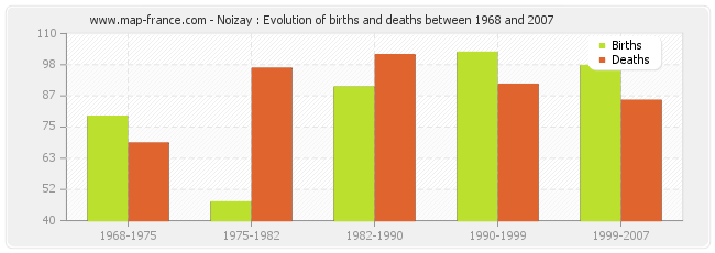 Noizay : Evolution of births and deaths between 1968 and 2007