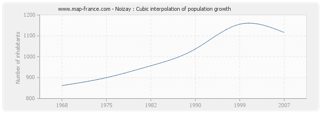 Noizay : Cubic interpolation of population growth