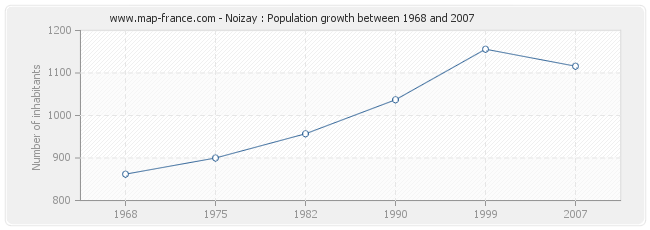 Population Noizay