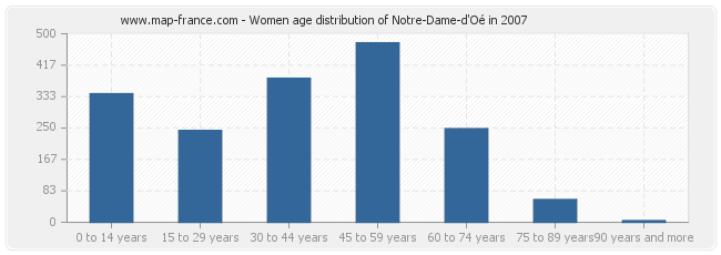 Women age distribution of Notre-Dame-d'Oé in 2007