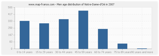 Men age distribution of Notre-Dame-d'Oé in 2007