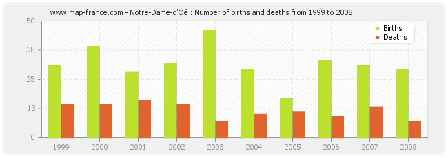 Notre-Dame-d'Oé : Number of births and deaths from 1999 to 2008