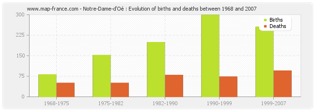 Notre-Dame-d'Oé : Evolution of births and deaths between 1968 and 2007