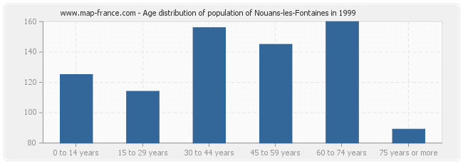 Age distribution of population of Nouans-les-Fontaines in 1999