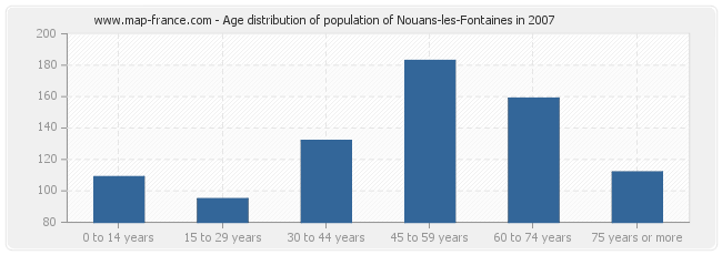 Age distribution of population of Nouans-les-Fontaines in 2007