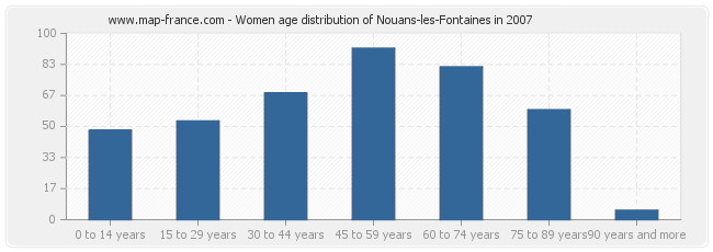 Women age distribution of Nouans-les-Fontaines in 2007