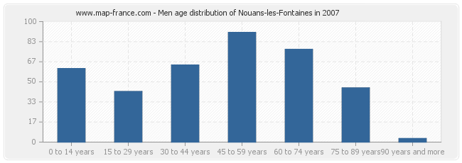 Men age distribution of Nouans-les-Fontaines in 2007