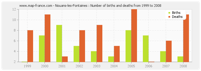 Nouans-les-Fontaines : Number of births and deaths from 1999 to 2008
