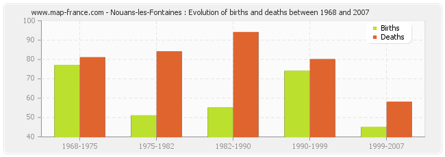 Nouans-les-Fontaines : Evolution of births and deaths between 1968 and 2007